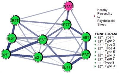Enneagram typologies and healthy personality to psychosocial stress: A network approach